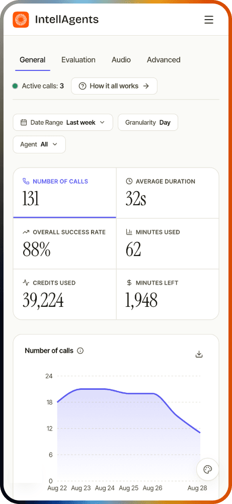 The IntellAgents dashboard showing live call volume, success rate, and response time