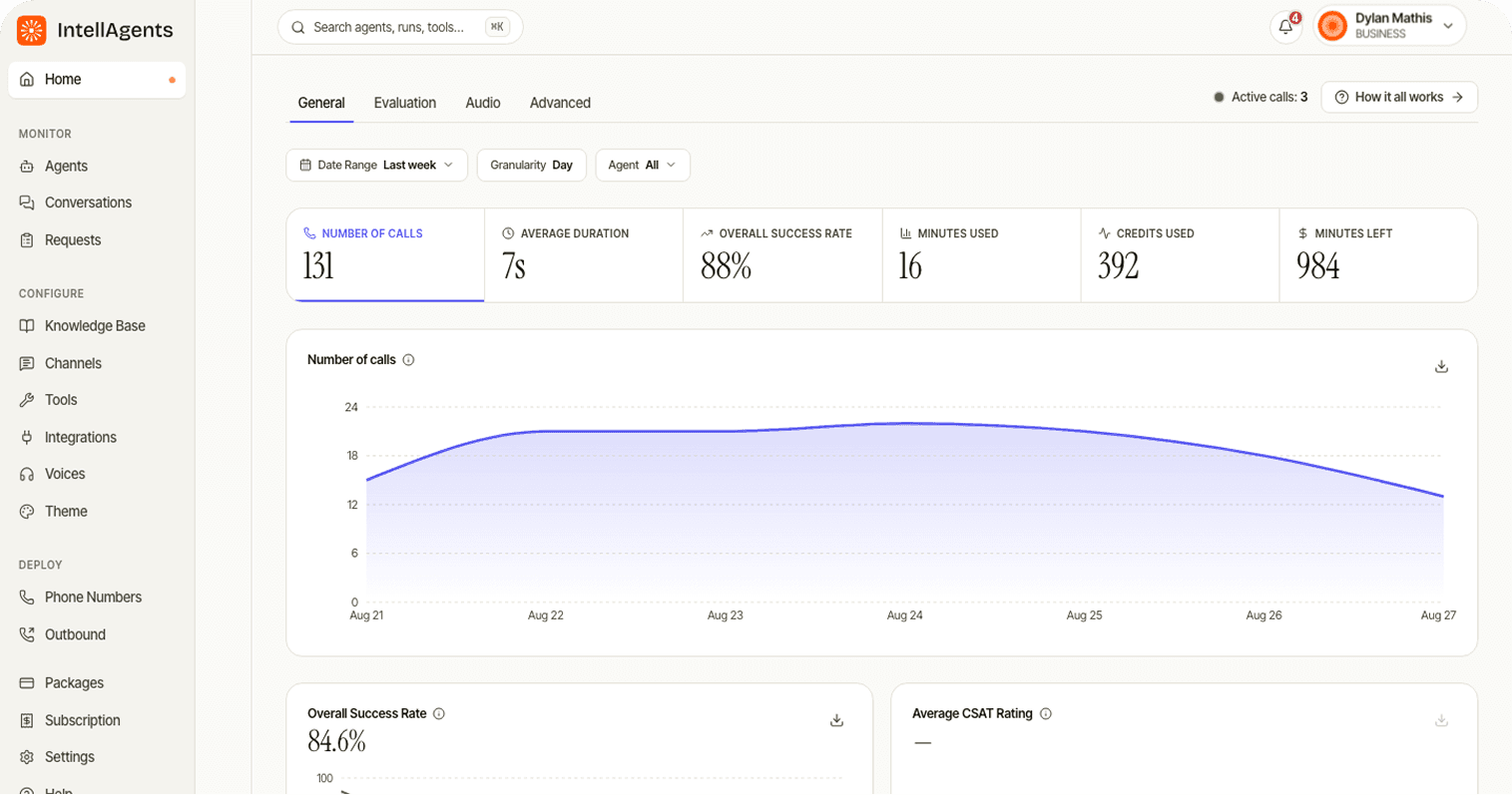 The IntellAgents dashboard showing live call volume, success rate, and response time